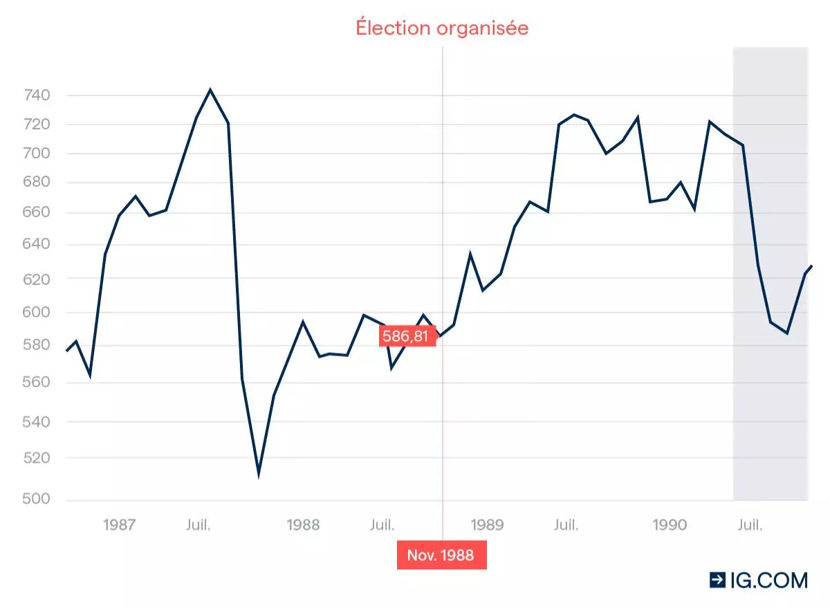 Élection de 1988 - graphique